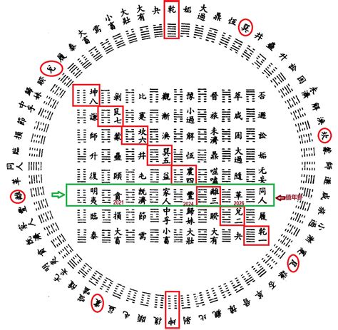 2024年卦|《皇极经世书》·值年卦